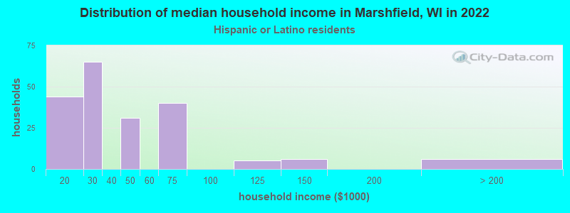 Distribution of median household income in Marshfield, WI in 2022