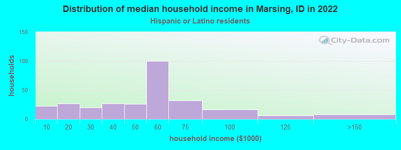 Distribution of median household income in Marsing, ID in 2022