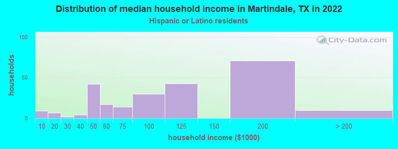Distribution of median household income in Martindale, TX in 2022