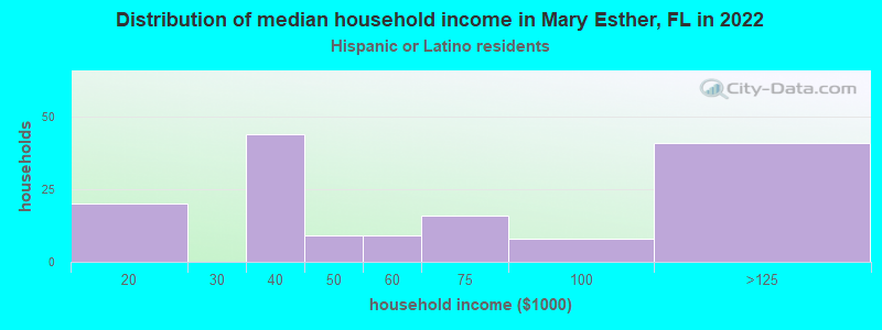 Distribution of median household income in Mary Esther, FL in 2022