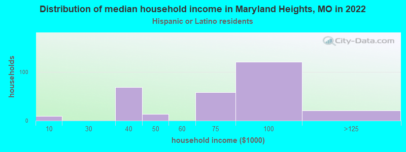 Distribution of median household income in Maryland Heights, MO in 2022