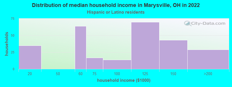 Distribution of median household income in Marysville, OH in 2022