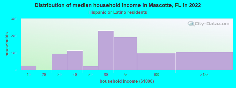 Distribution of median household income in Mascotte, FL in 2022