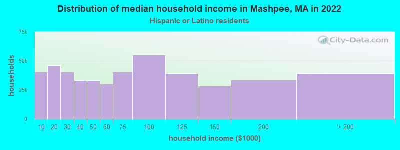 Distribution of median household income in Mashpee, MA in 2022