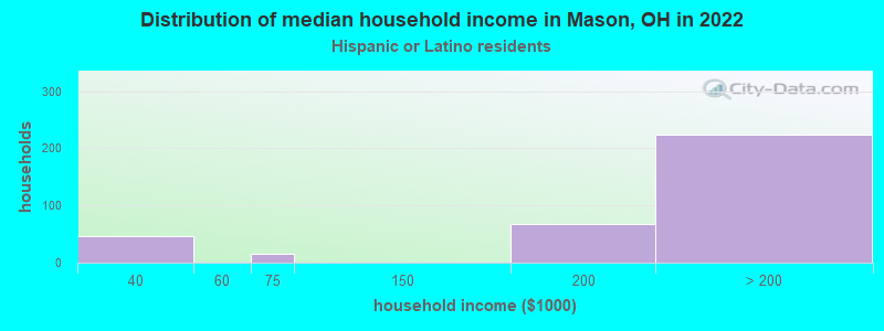 Distribution of median household income in Mason, OH in 2022