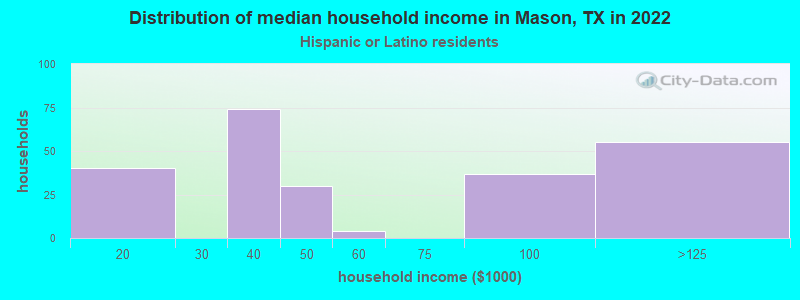 Distribution of median household income in Mason, TX in 2022