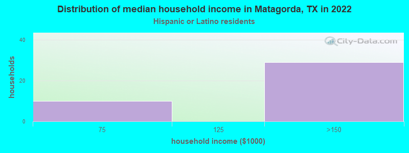 Distribution of median household income in Matagorda, TX in 2022