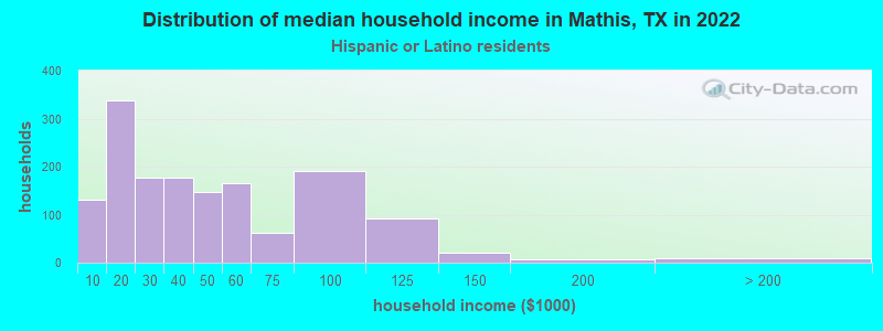 Distribution of median household income in Mathis, TX in 2022