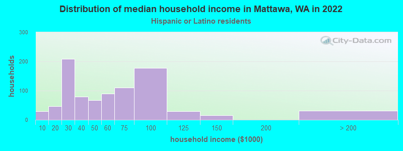 Distribution of median household income in Mattawa, WA in 2022