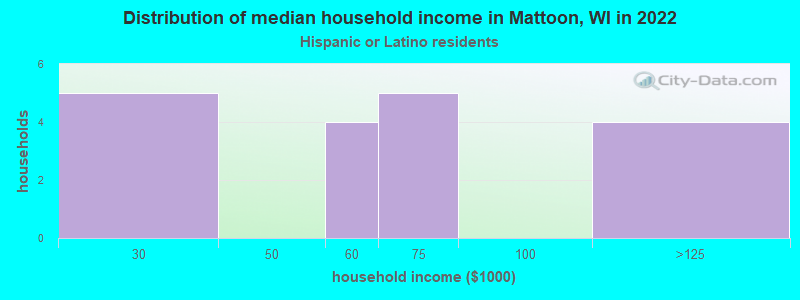 Distribution of median household income in Mattoon, WI in 2022
