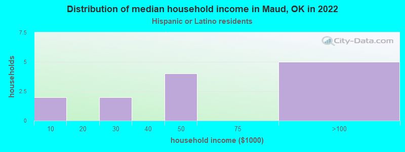 Distribution of median household income in Maud, OK in 2022