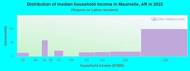 Distribution of median household income in Maumelle, AR in 2022