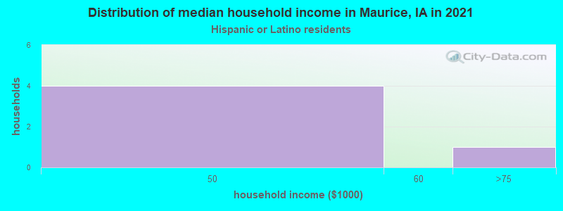 Distribution of median household income in Maurice, IA in 2022