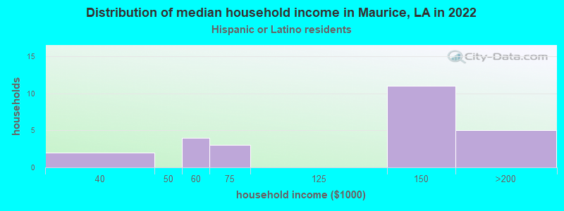 Distribution of median household income in Maurice, LA in 2022