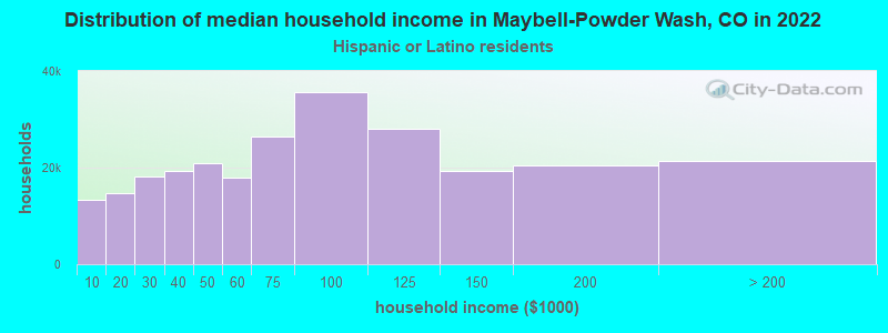 Distribution of median household income in Maybell-Powder Wash, CO in 2022