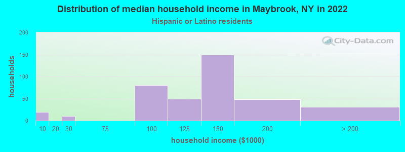 Distribution of median household income in Maybrook, NY in 2022