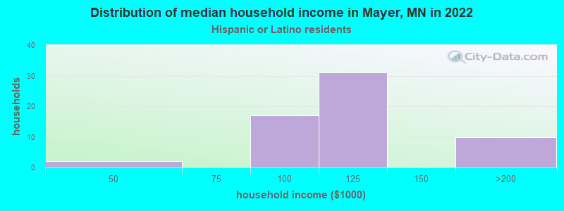 Distribution of median household income in Mayer, MN in 2022