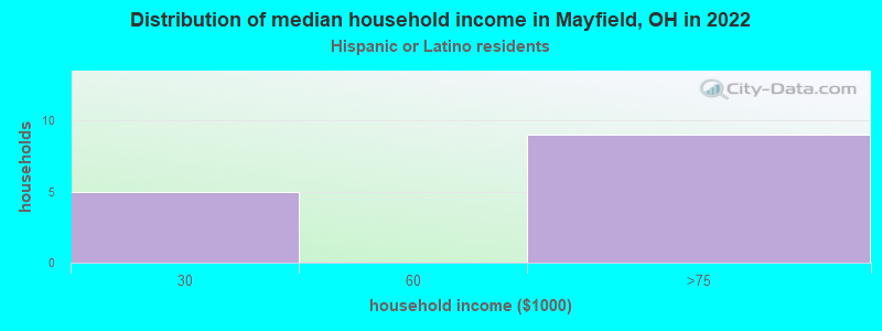 Distribution of median household income in Mayfield, OH in 2022