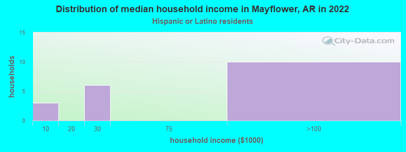 Distribution of median household income in Mayflower, AR in 2022