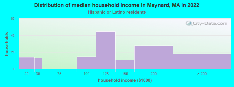 Distribution of median household income in Maynard, MA in 2022