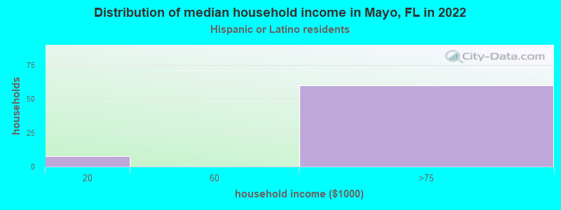 Distribution of median household income in Mayo, FL in 2022