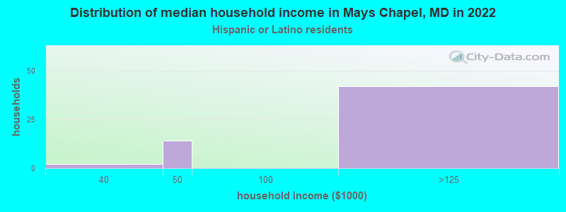 Distribution of median household income in Mays Chapel, MD in 2022