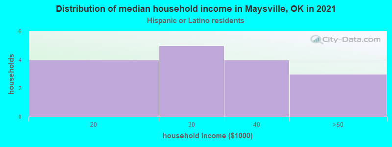 Distribution of median household income in Maysville, OK in 2022