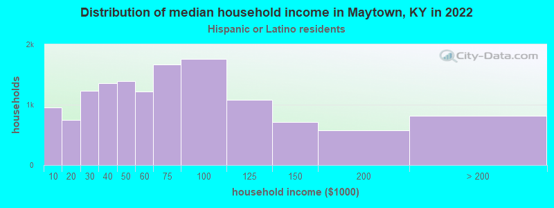 Distribution of median household income in Maytown, KY in 2022