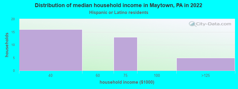 Distribution of median household income in Maytown, PA in 2022