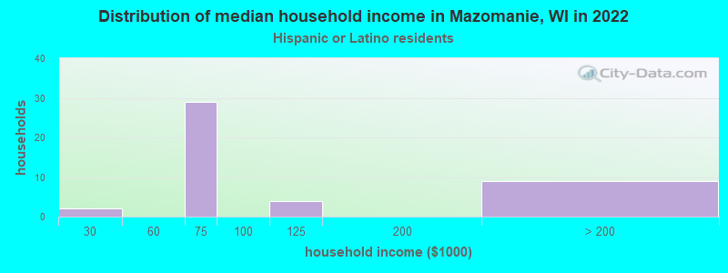 Distribution of median household income in Mazomanie, WI in 2022