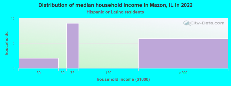 Distribution of median household income in Mazon, IL in 2022