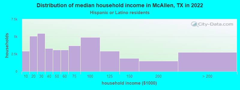 Distribution of median household income in McAllen, TX in 2022