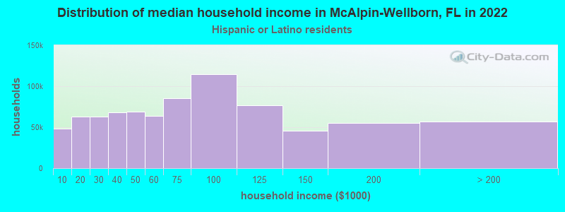 Distribution of median household income in McAlpin-Wellborn, FL in 2022