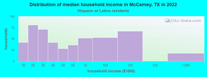 Distribution of median household income in McCamey, TX in 2022