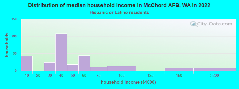 Distribution of median household income in McChord AFB, WA in 2022