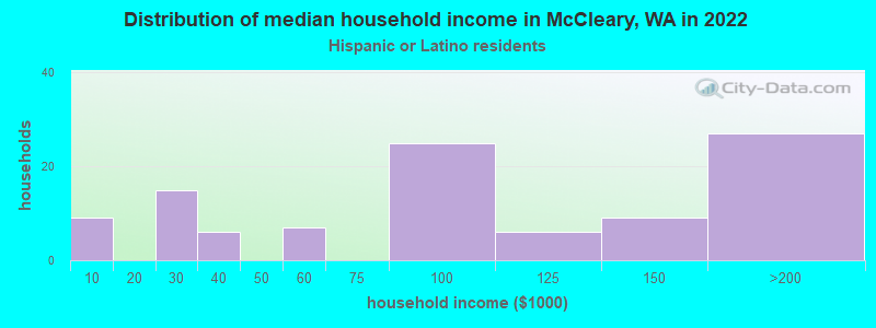 Distribution of median household income in McCleary, WA in 2022