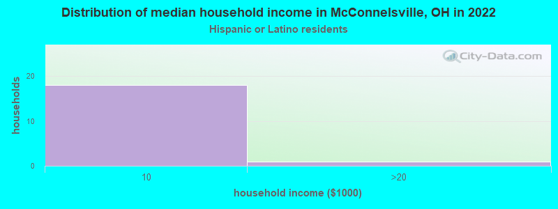 Distribution of median household income in McConnelsville, OH in 2022