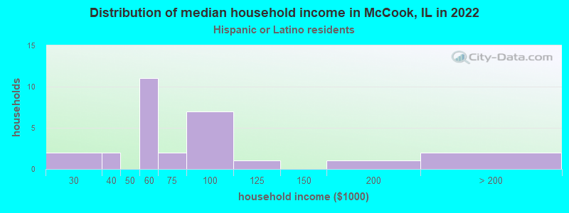 Distribution of median household income in McCook, IL in 2022