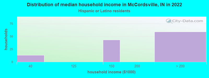 Distribution of median household income in McCordsville, IN in 2022