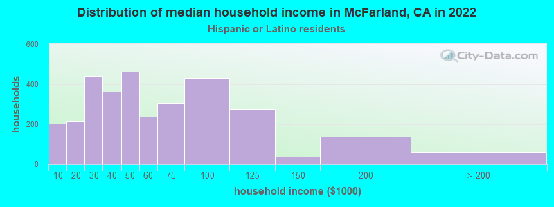 Distribution of median household income in McFarland, CA in 2022