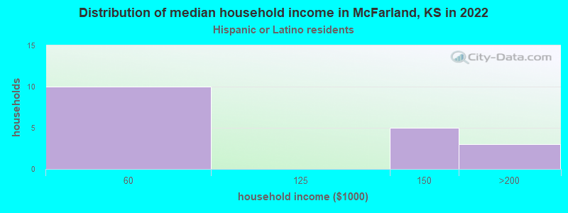 Distribution of median household income in McFarland, KS in 2022