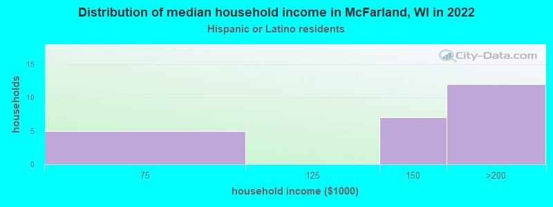 Distribution of median household income in McFarland, WI in 2022