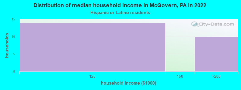 Distribution of median household income in McGovern, PA in 2022