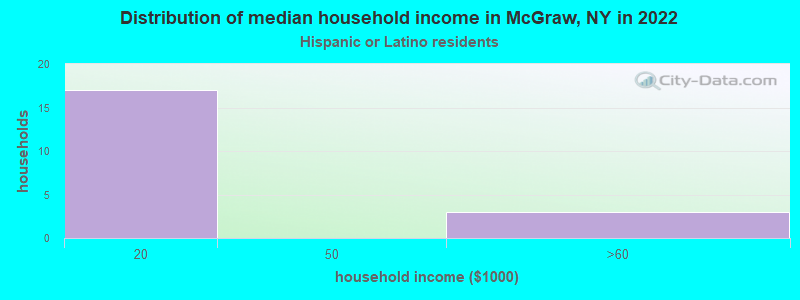 Distribution of median household income in McGraw, NY in 2022
