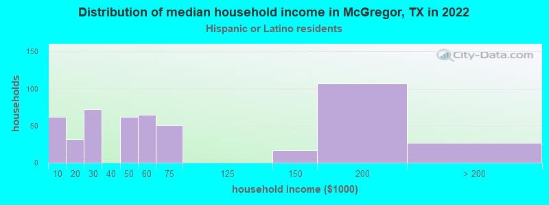 Distribution of median household income in McGregor, TX in 2022