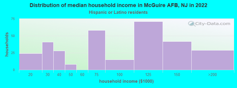 Distribution of median household income in McGuire AFB, NJ in 2022