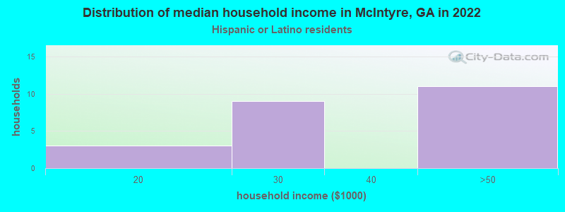 Distribution of median household income in McIntyre, GA in 2022