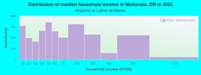 Distribution of median household income in McKenzie, OR in 2022