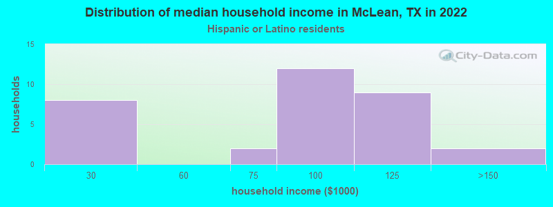Distribution of median household income in McLean, TX in 2022