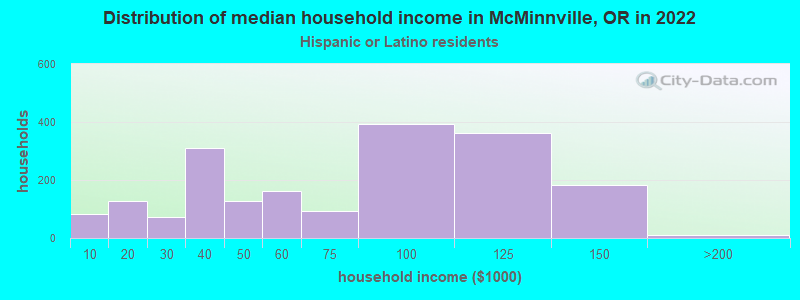 Distribution of median household income in McMinnville, OR in 2022